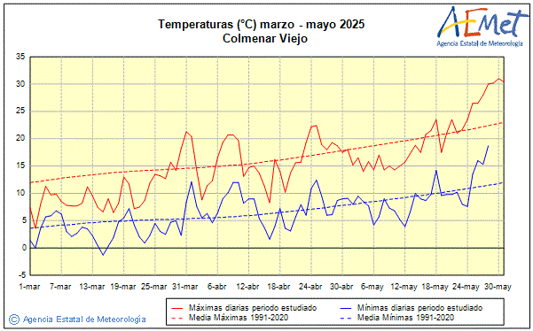 Primavera 2025. Temperatura (C)