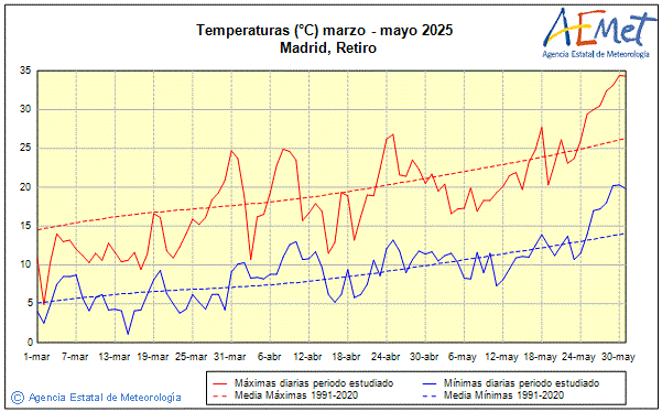 Primavera 2025. Temperatura (C)