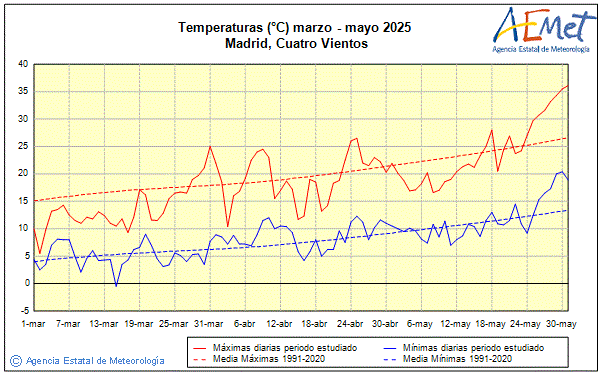 Primavera 2025. Temperatura (C)