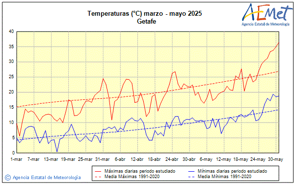 Primavera 2025. Temperatura (C)