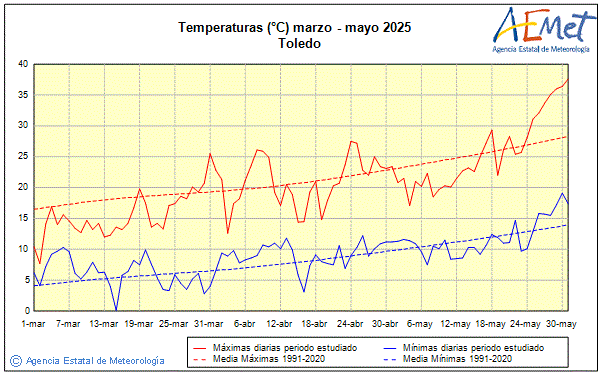 Primavera 2025. Temperatura (C)
