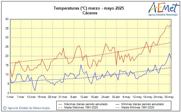 Primavera 2025. Temperatura (C)