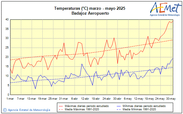 Primavera 2025. Temperatura (C)