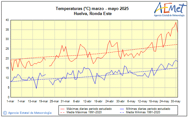 Primavera 2025. Temperatura (C)
