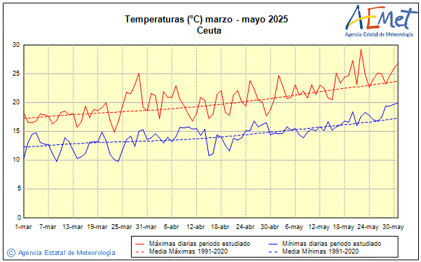 Primavera 2025. Temperatura (C)