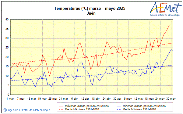 Primavera 2025. Temperatura (C)