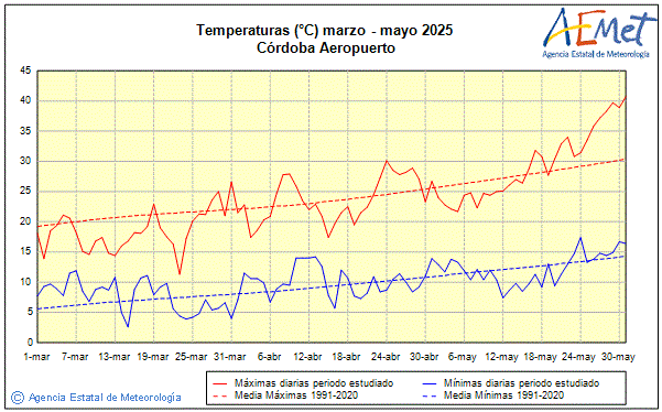 Primavera 2025. Temperatura (C)