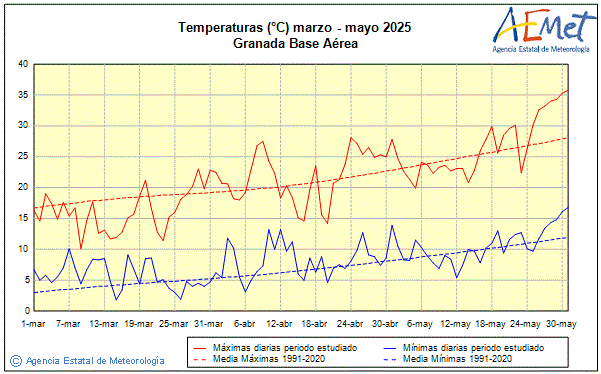Primavera 2025. Temperatura (C)