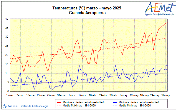 Primavera 2025. Temperatura (C)