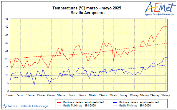 Primavera 2025. Temperatura (C)