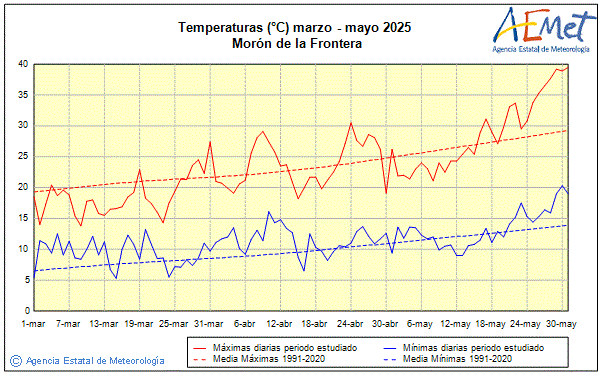 Primavera 2025. Temperatura (C)