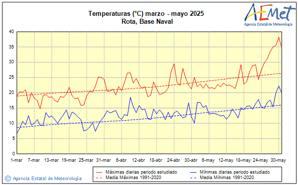 Primavera 2025. Temperatura (C)