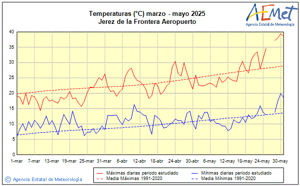 Primavera 2025. Temperatura (C)