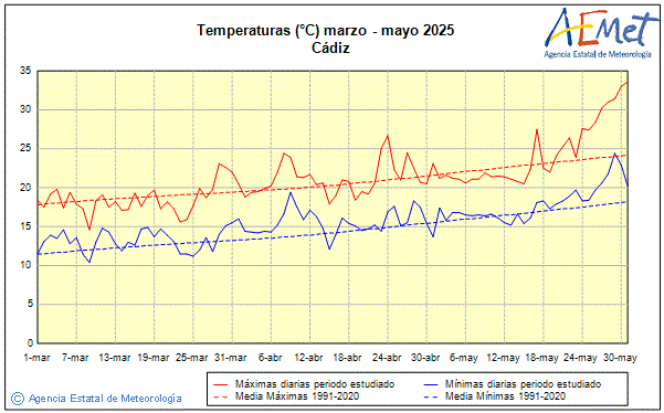 Primavera 2025. Temperatura (C)