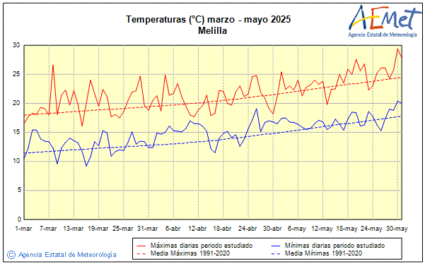Primavera 2025. Temperatura (C)
