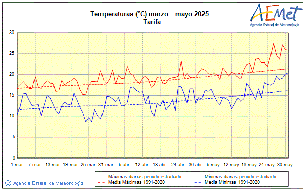 Primavera 2025. Temperatura (C)