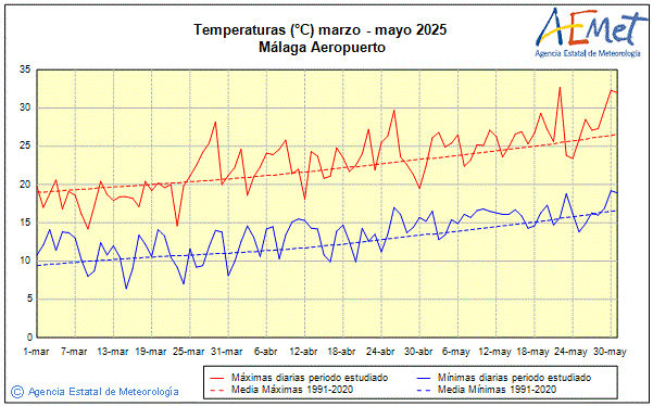 Primavera 2025. Temperatura (C)