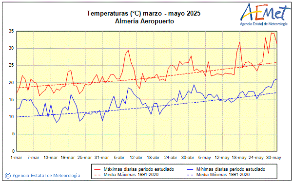 Primavera 2025. Temperatura (C)