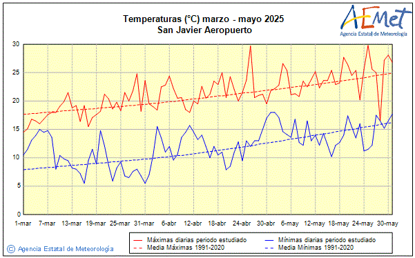 Primavera 2025. Temperatura (C)