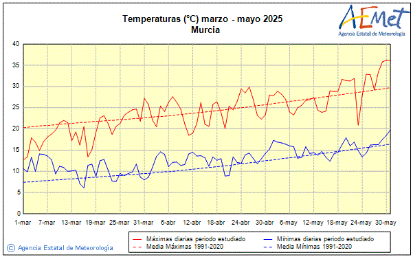 Primavera 2025. Temperatura (C)