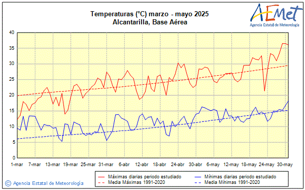 Primavera 2025. Temperatura (C)