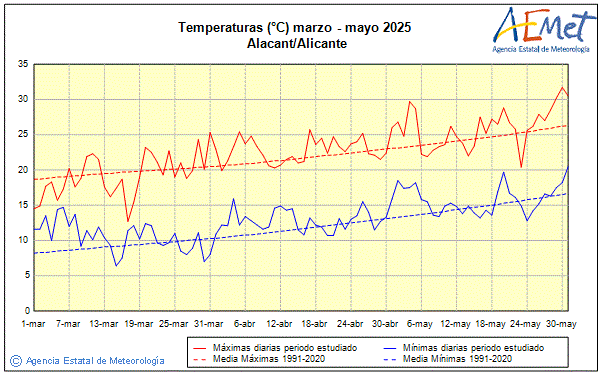 Primavera 2025. Temperatura (C)