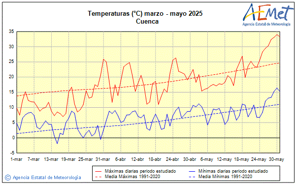 Primavera 2025. Temperatura (C)