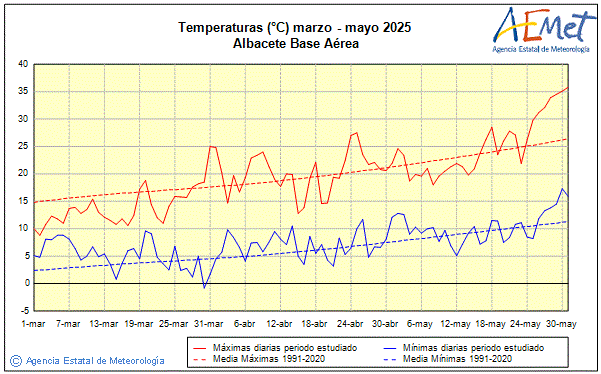 Primavera 2025. Temperatura (C)