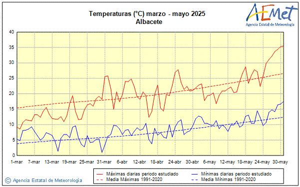 Primavera 2025. Temperatura (C)