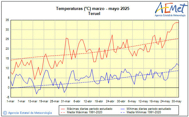 Primavera 2025. Temperatura (C)