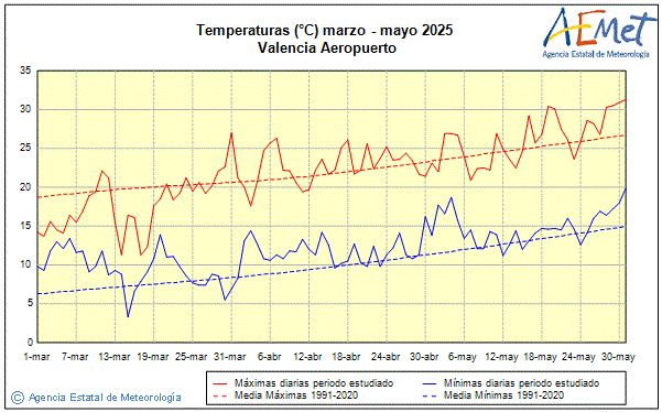 Primavera 2025. Temperatura (C)