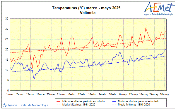 Primavera 2025. Temperatura (C)