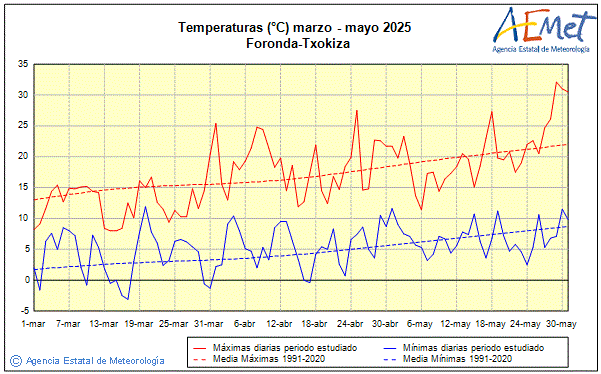 Primavera 2025. Temperatura (C)