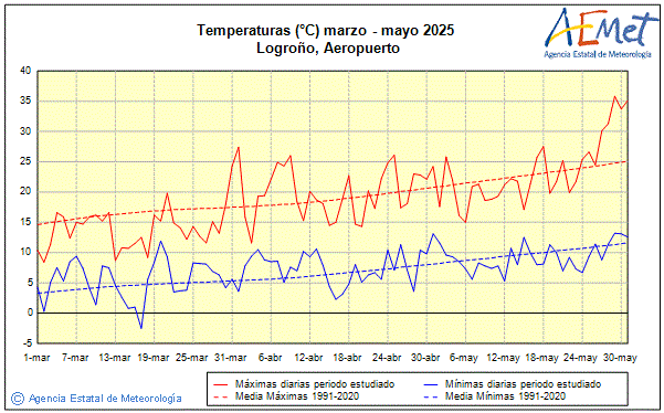 Primavera 2025. Temperatura (C)