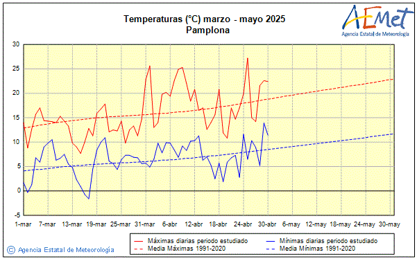 Primavera 2025. Temperatura (C)
