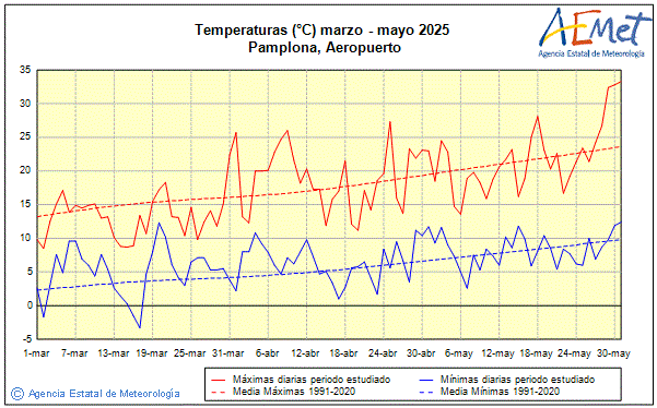 Primavera 2025. Temperatura (C)