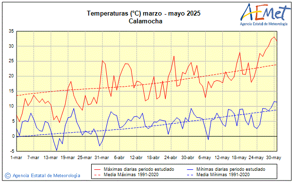 Primavera 2025. Temperatura (C)