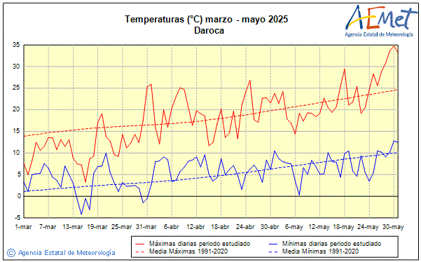 Primavera 2025. Temperatura (C)