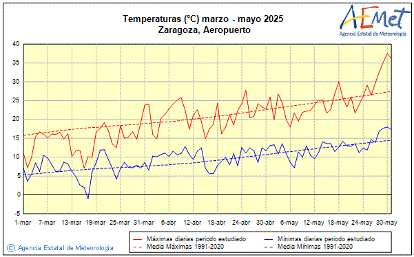 Primavera 2025. Temperatura (C)