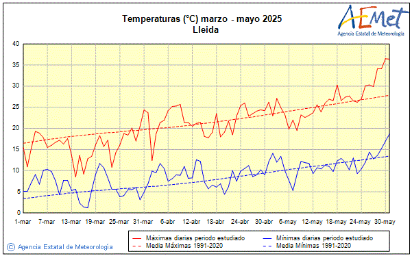 Primavera 2025. Temperatura (C)