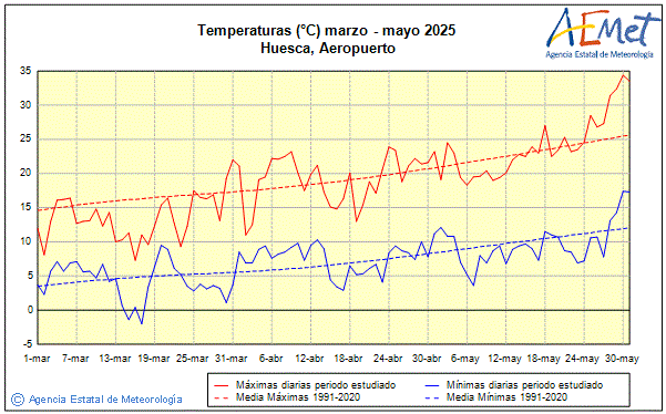 Primavera 2025. Temperatura (C)