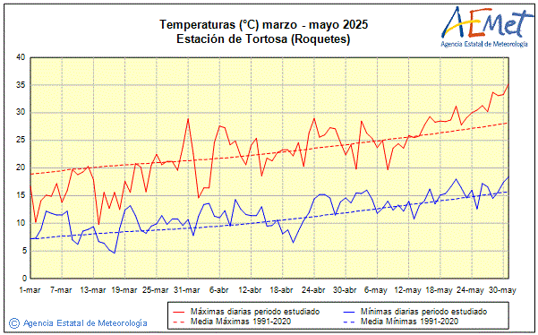 Primavera 2025. Temperatura (C)