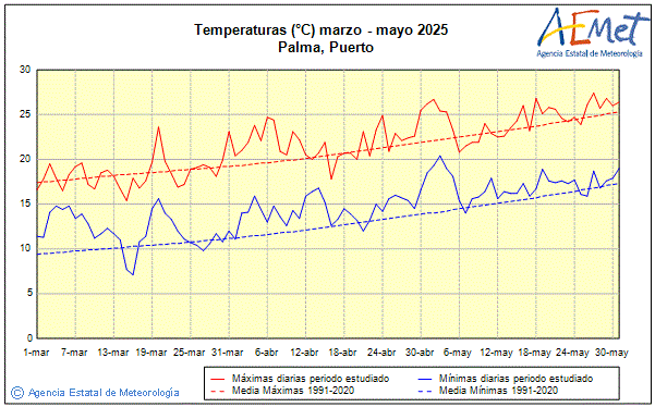 Primavera 2025. Temperatura (C)
