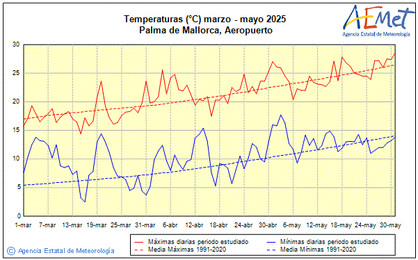 Primavera 2025. Temperatura (C)