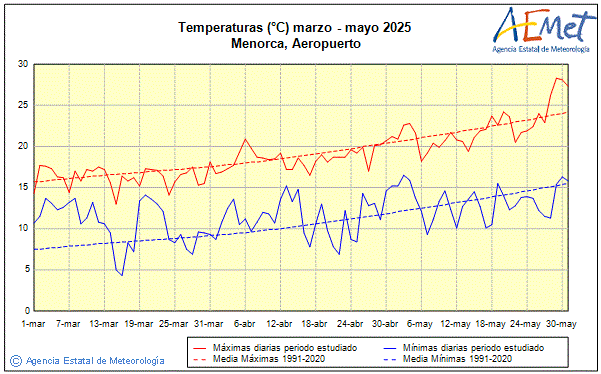 Primavera 2025. Temperatura (C)
