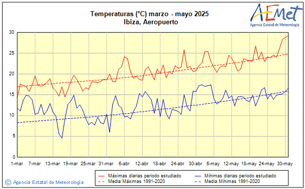 Primavera 2025. Temperatura (C)