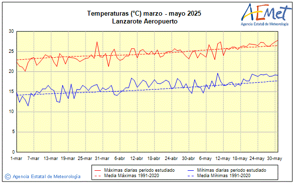 Primavera 2025. Temperatura (C)