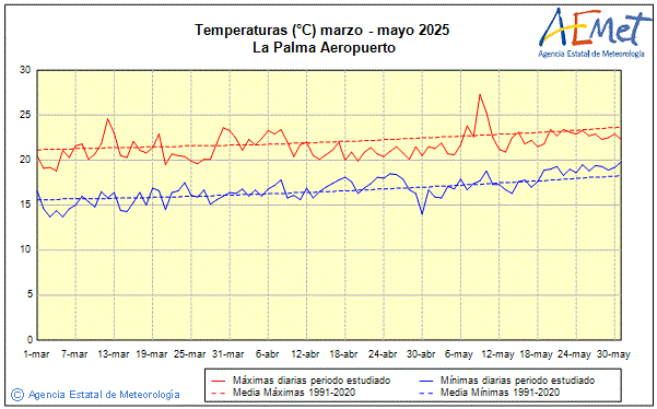 Primavera 2025. Temperatura (C)