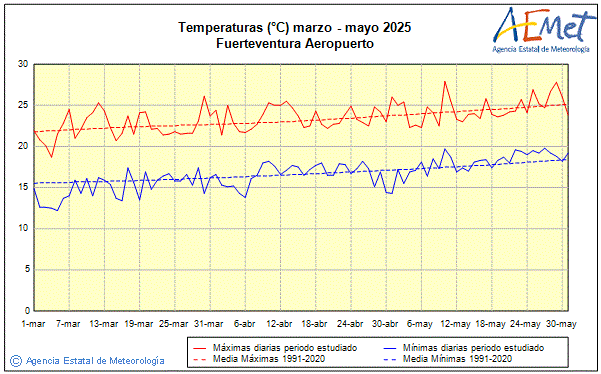 Primavera 2025. Temperatura (C)