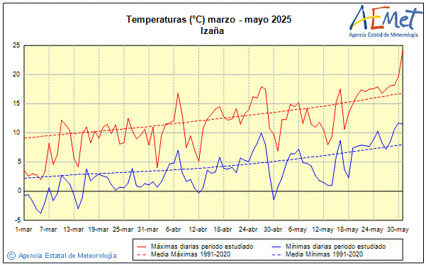 Primavera 2025. Temperatura (C)